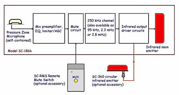 SC-186K functional block diagram