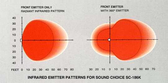 graphic of I R transmission patterns with and without SC-360 attached